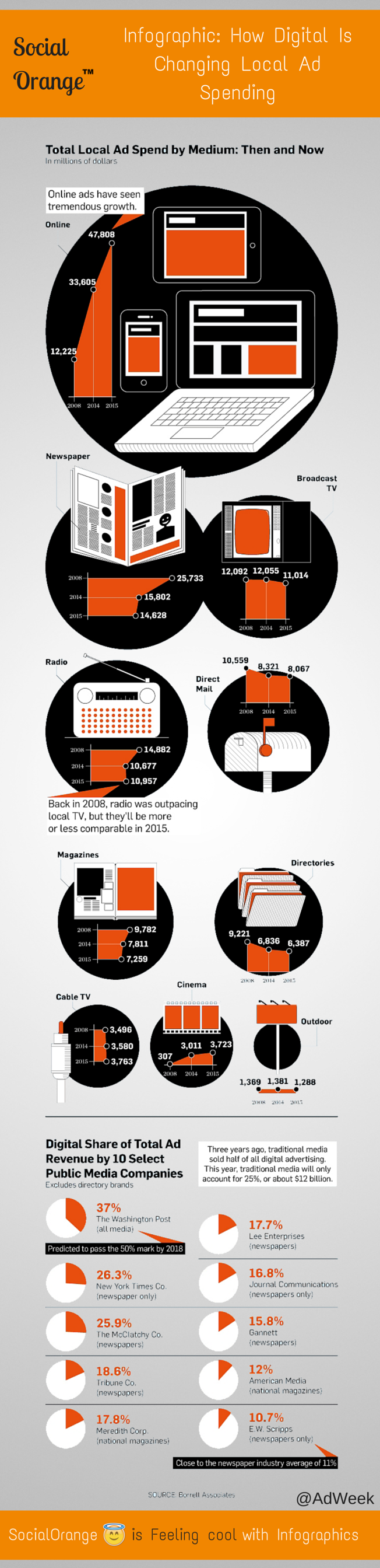 Digital media spend - infographics