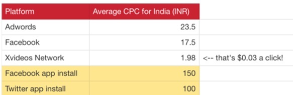 Channel wise AVG CPC