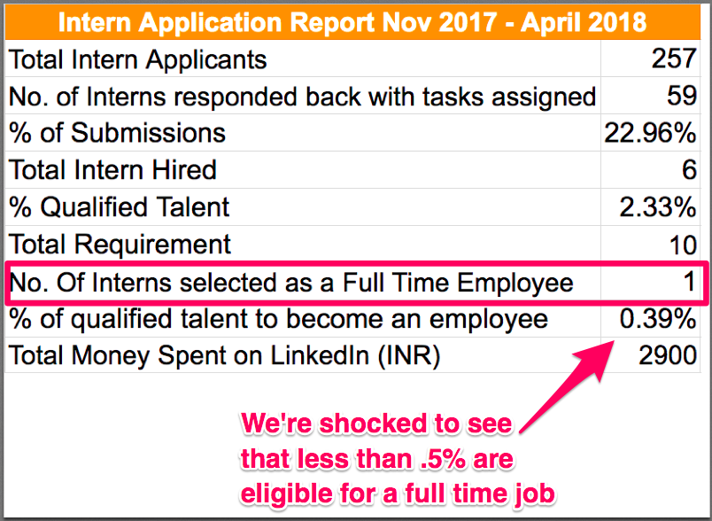 Intern Application report