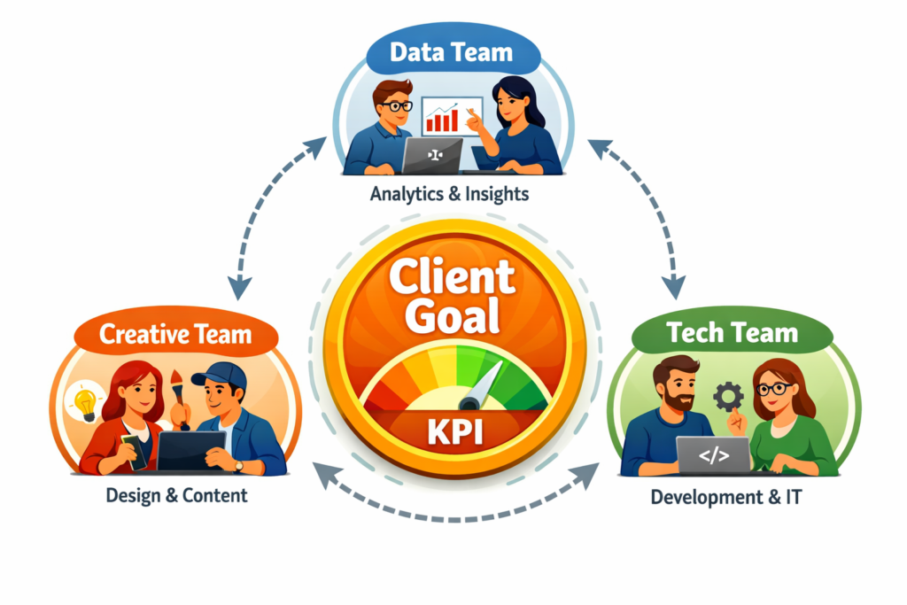 Social Orange integrated team structure for superior digital marketing services in Bangalore
